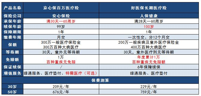 老對手保險市場(chǎng)爭鋒相對，京心保pk好醫保哪款更好