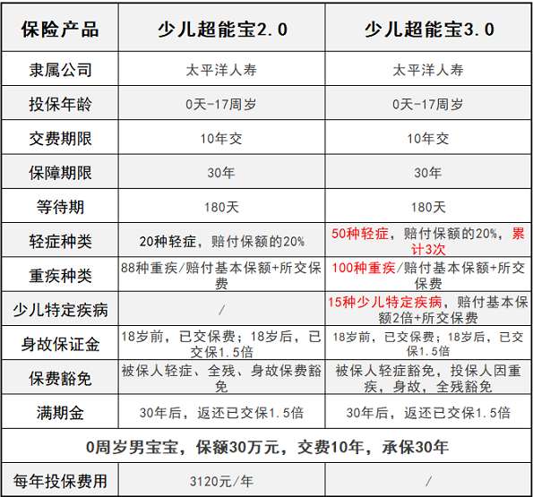 少兒超能寶3.0升級了哪些方面？少兒超能寶3.0對比2.0