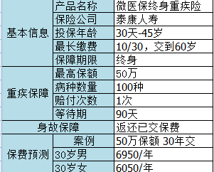微信微醫保如何？保障一般，保費不一般