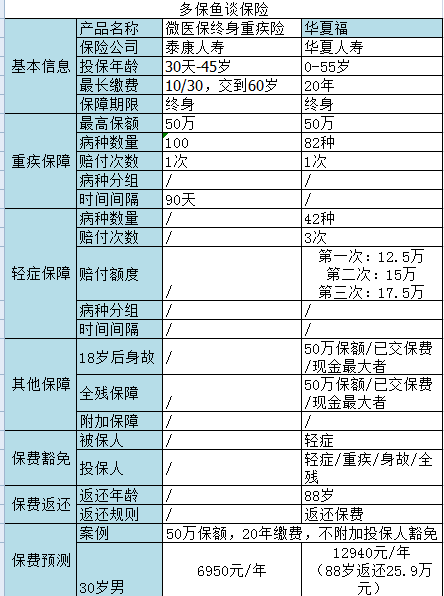 微信微醫保如何？保障一般，保費不一般