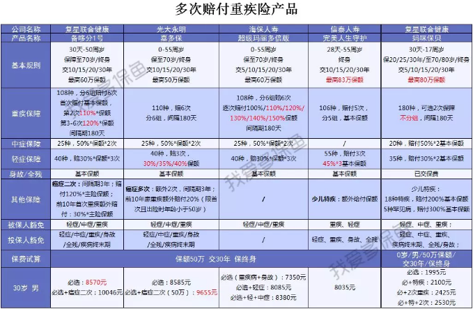  2019重疾險哪款好？總有一款適合你