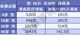 健康保2.0，這款重疾險很有意思！