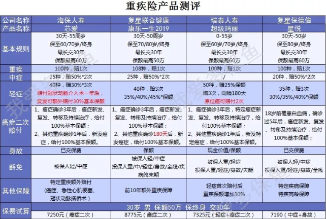 癌癥二次賠付產(chǎn)品怎么選？四款測評來(lái)幫忙