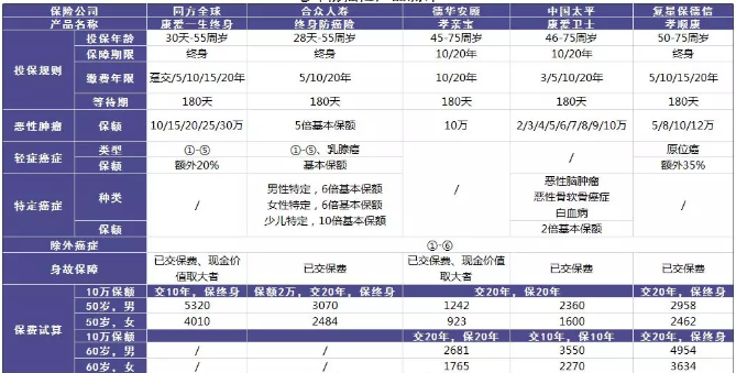 老年人的防癌險應該怎么買(mǎi)？選擇哪款產(chǎn)品更好？