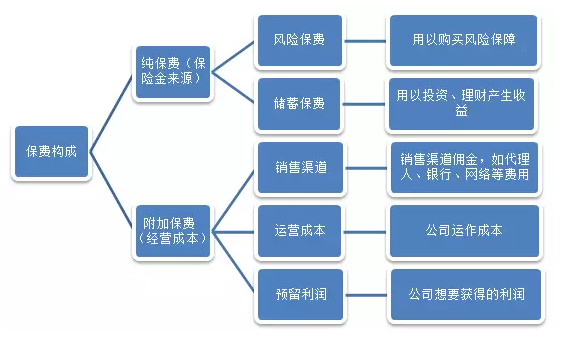 保費便宜的產(chǎn)品就不靠譜？