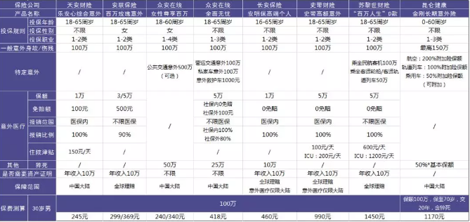 100萬(wàn)保額的意外險中，哪一款更加劃算