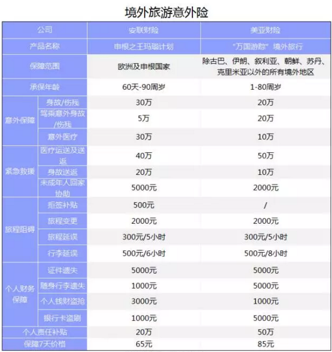 旅游意外險該怎么選？