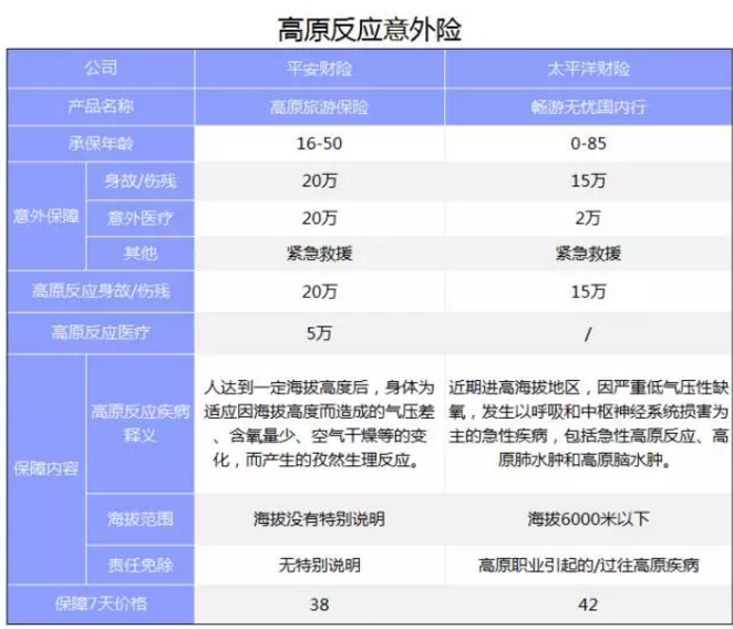 旅游意外險該怎么選？