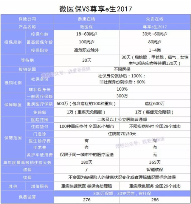 微信微醫保怎么樣？多保魚(yú)帶你詳細了解