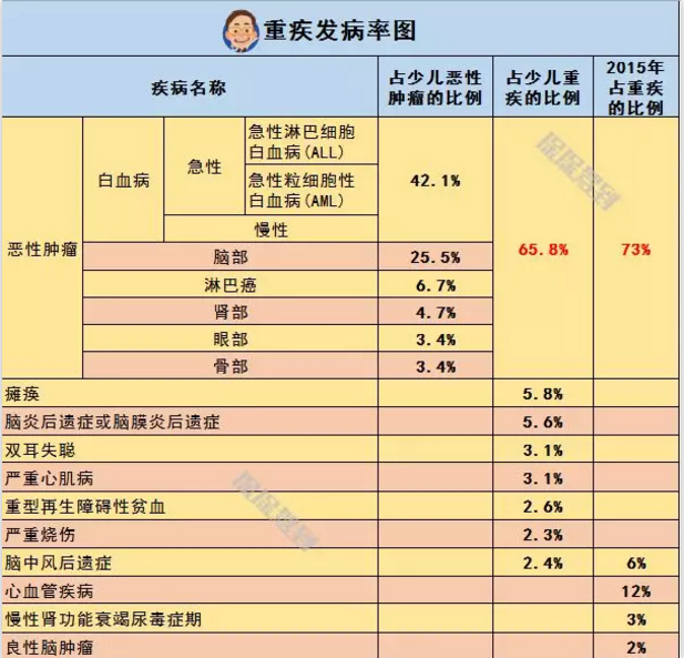   兒童重疾險新品測評，超額賠付+極致性?xún)r(jià)比