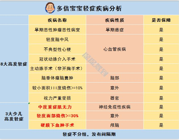   兒童重疾險新品測評，超額賠付+極致性?xún)r(jià)比