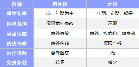 常見(jiàn)的保險都有什么區別？