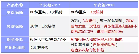 平安福2018怎么樣？