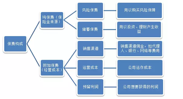 保險公司是如何盈利的？