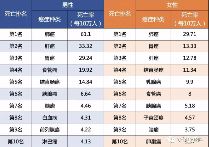 7款重疾險深度測評，女性高發(fā)重疾怎么選？