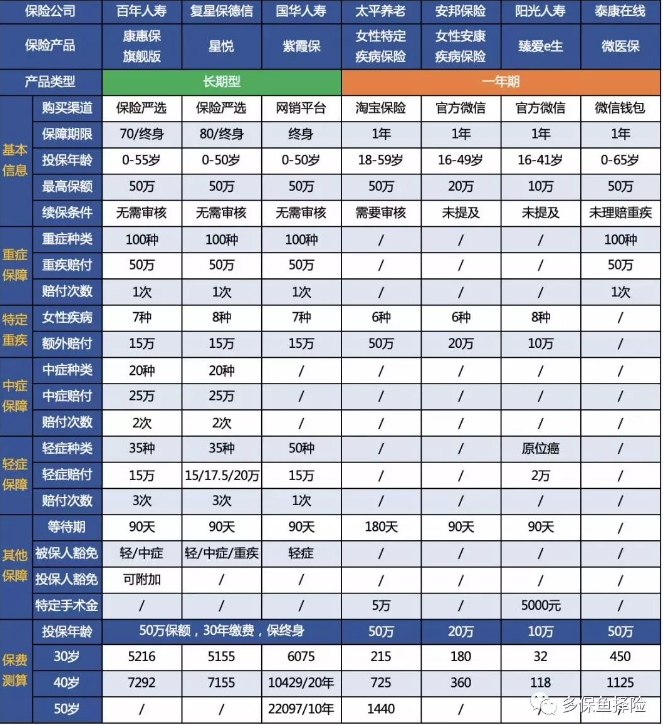 7款重疾險深度測評，女性高發(fā)重疾怎么選？
