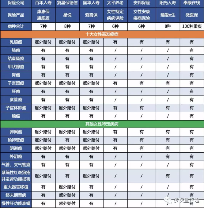 7款重疾險深度測評，女性高發(fā)重疾怎么選？