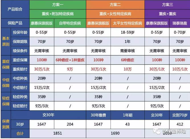 7款重疾險深度測評，女性高發(fā)重疾怎么選？