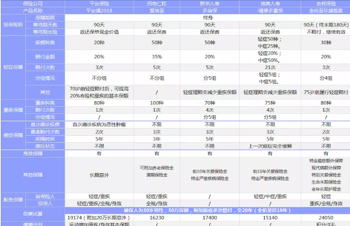 新華多倍保VS友邦全佑至珍VS平安福2018，哪一款性?xún)r(jià)比最高