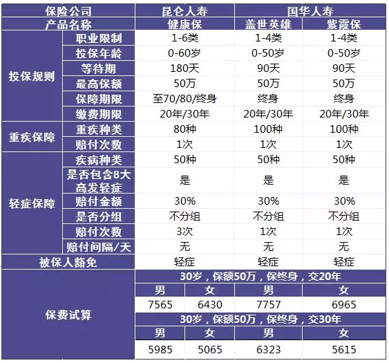 單次賠付的重疾險怎么樣？