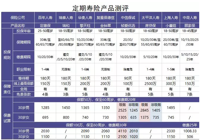 如何選擇定期壽險？