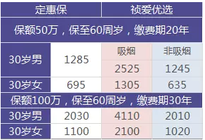如何選擇定期壽險？