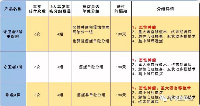 守衛者2號測評，又一款超高性?xún)r(jià)比重疾險