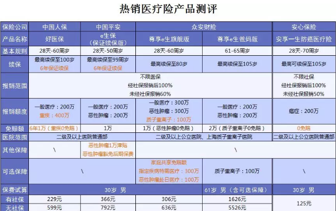 什么保險值得買(mǎi)？看看這15款