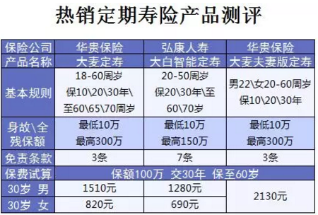 什么保險值得買(mǎi)？看看這15款