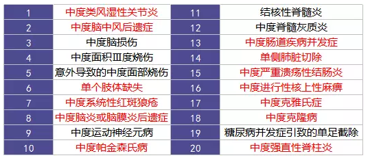 重疾險的中癥是如何劃分得？