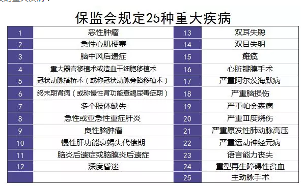 重疾險的中癥是如何劃分得？