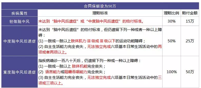 重疾險的中癥是如何劃分得？