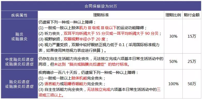重疾險的中癥是如何劃分得？