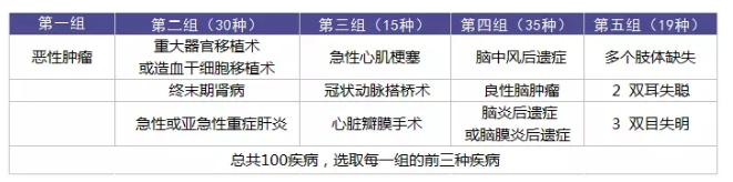 重疾理賠有哪些坑？