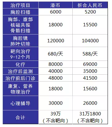 得了癌癥到底需要多少錢(qián)？