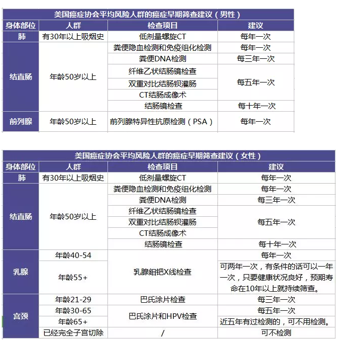 為什么每年體檢還是查不出癌？