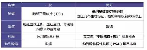 為什么每年體檢還是查不出癌？
