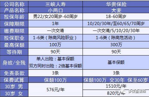 小兩口定期壽險：不僅便宜，性?xún)r(jià)比還高