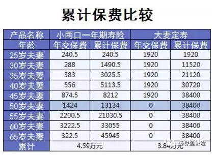 小兩口定期壽險：不僅便宜，性?xún)r(jià)比還高