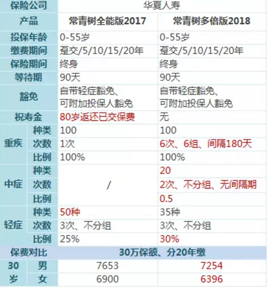 常青樹(shù)多倍保和天安悅享，哪一款更好