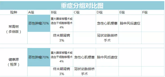 常青樹(shù)多倍保和天安悅享，哪一款更好