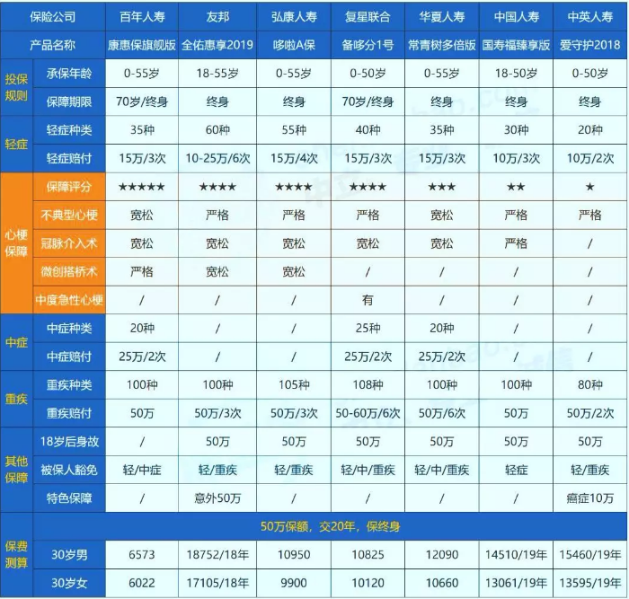 哪些保險能保障心肌埂塞？