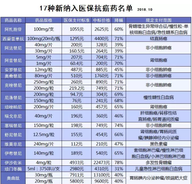醫保能報銷(xiāo)的抗癌藥有哪些？