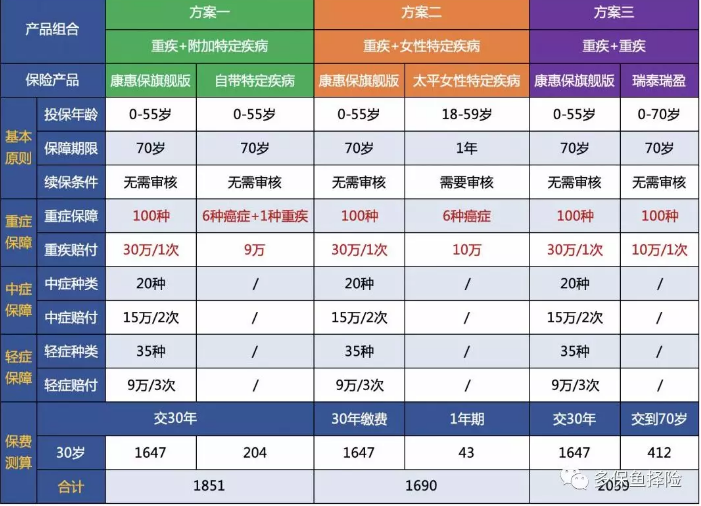 女性高發(fā)重疾怎么選？