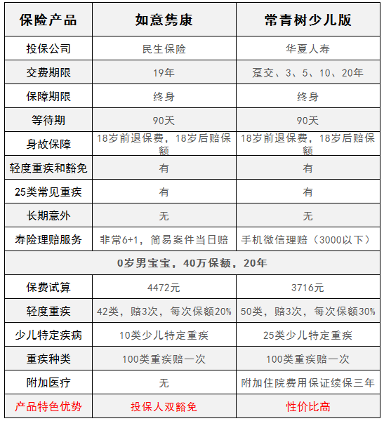 華夏常青樹(shù)少兒版和民生如意雋康，哪一款更好？
