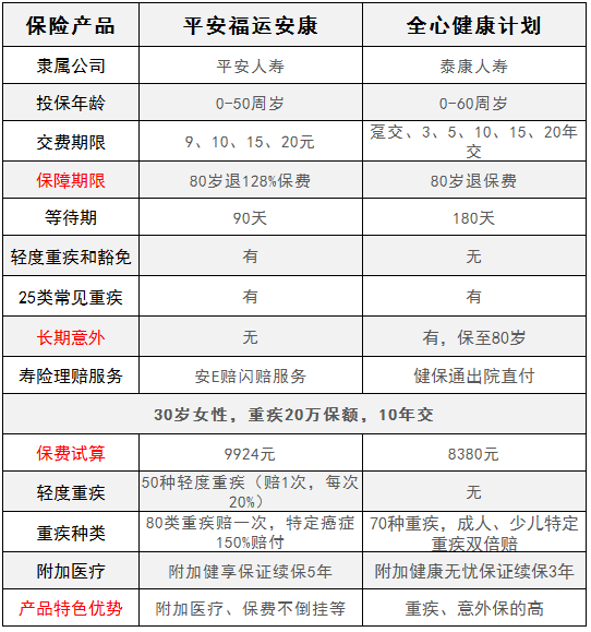 平安福運安康對比泰康全心健康，有什么特點(diǎn)