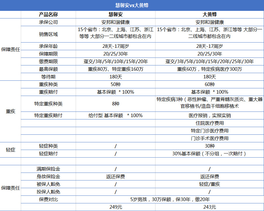 重疾險產(chǎn)品慧馨安和大黃蜂哪個(gè)好？