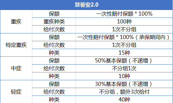 重疾險產(chǎn)品慧馨安和大黃蜂哪個(gè)好？