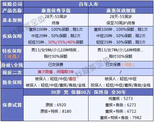 康惠保至尊版保障到底怎么樣？