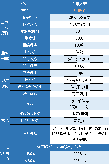 百年加惠保重疾險怎么樣 有什么特點(diǎn)？
